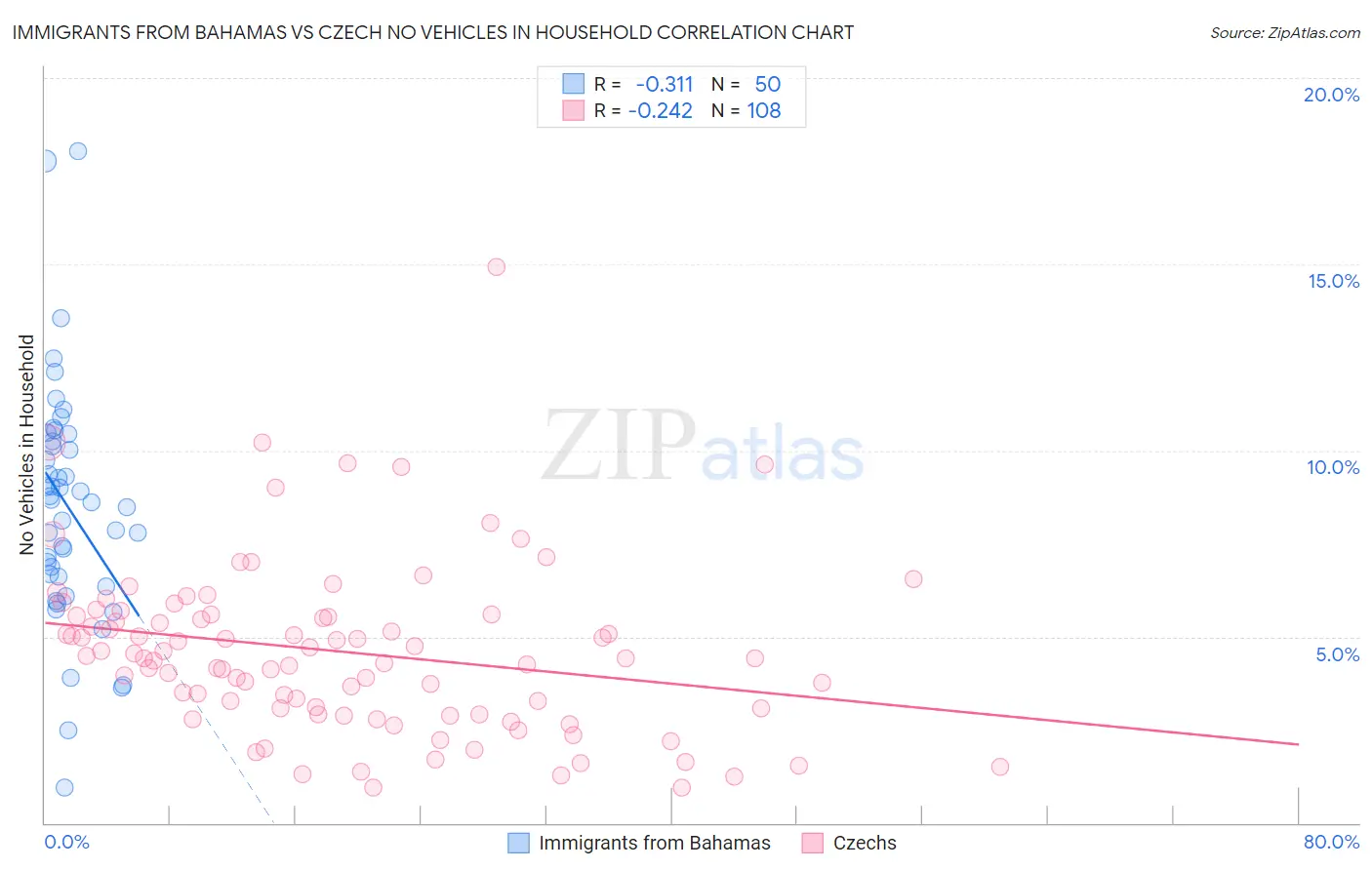 Immigrants from Bahamas vs Czech No Vehicles in Household