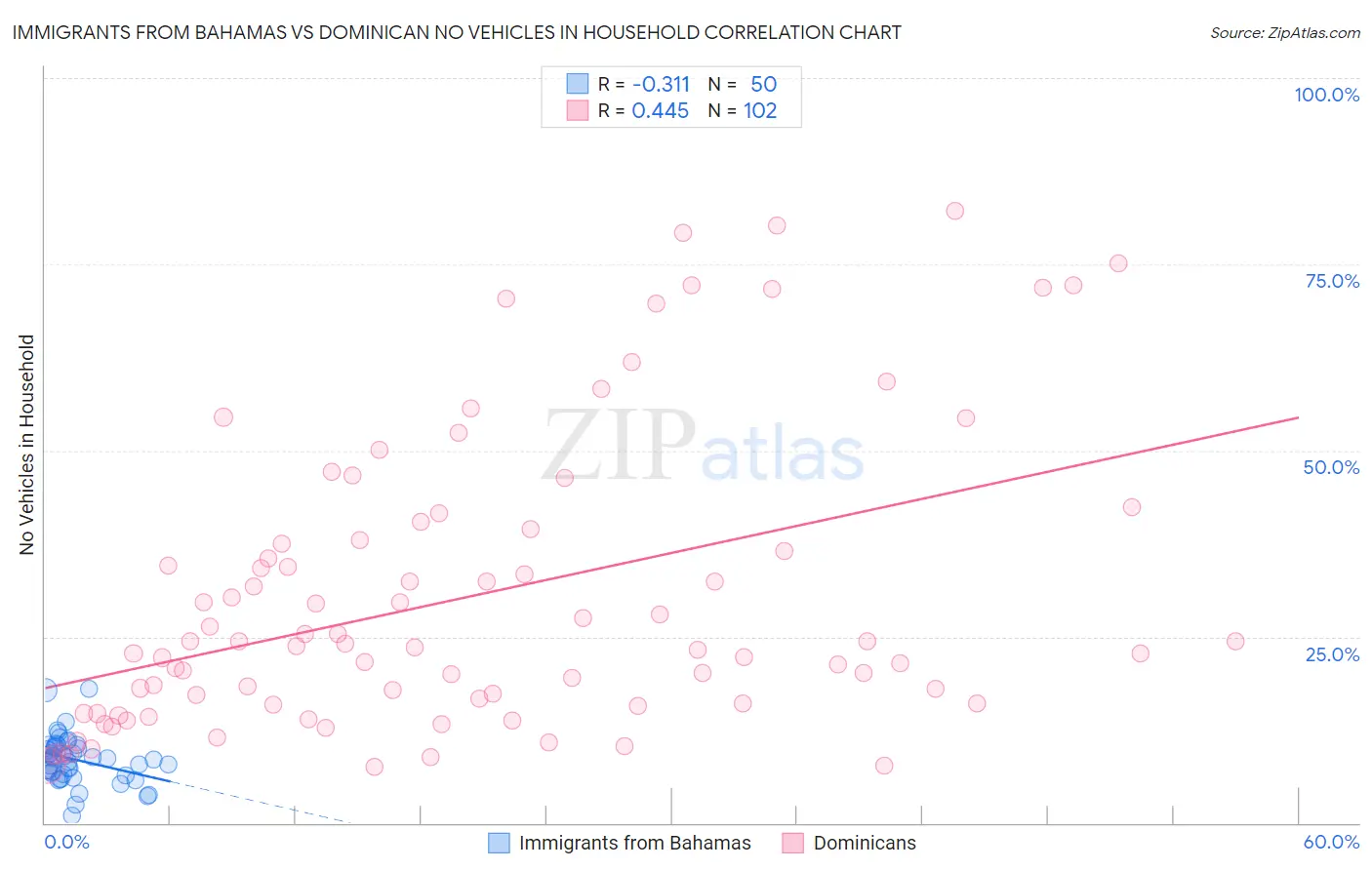 Immigrants from Bahamas vs Dominican No Vehicles in Household