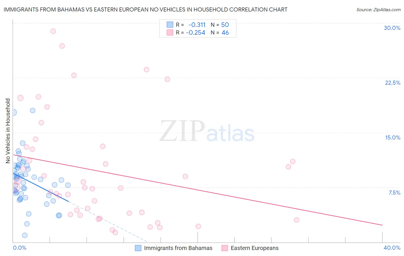 Immigrants from Bahamas vs Eastern European No Vehicles in Household