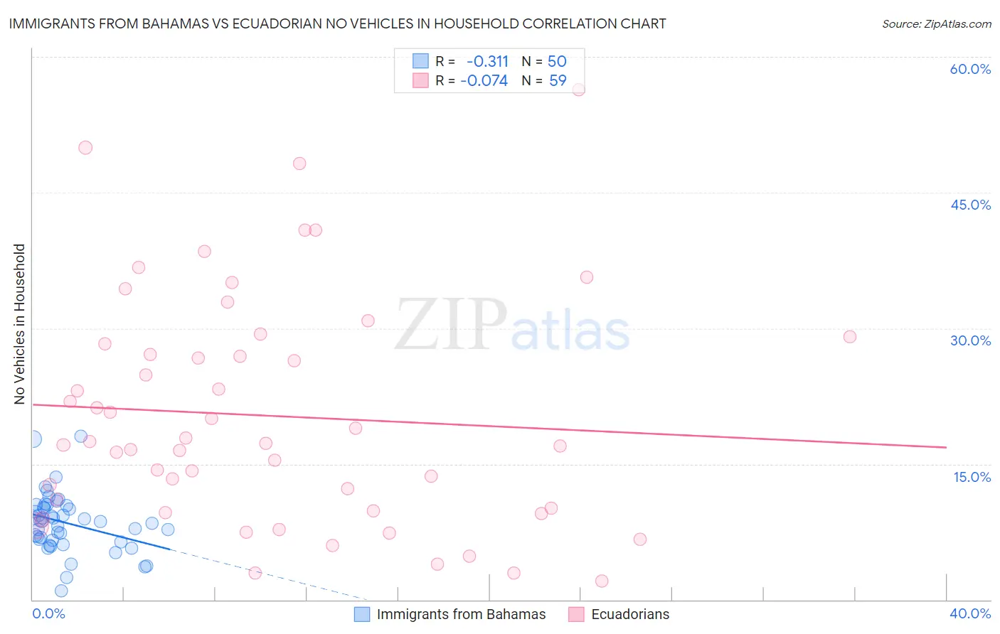 Immigrants from Bahamas vs Ecuadorian No Vehicles in Household
