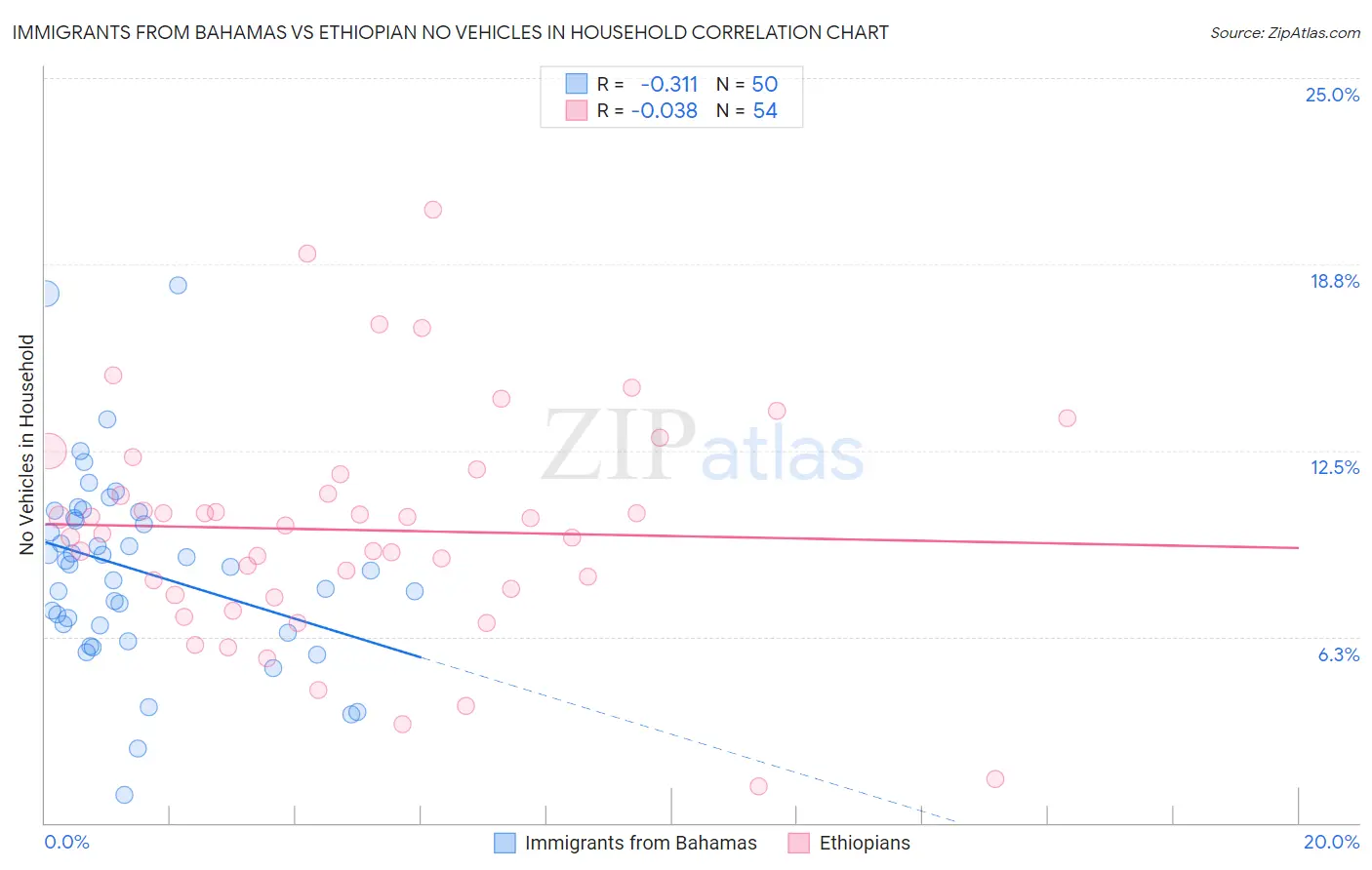 Immigrants from Bahamas vs Ethiopian No Vehicles in Household