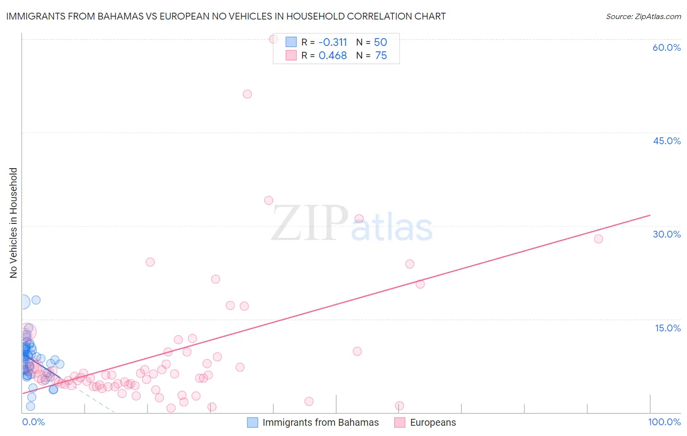 Immigrants from Bahamas vs European No Vehicles in Household