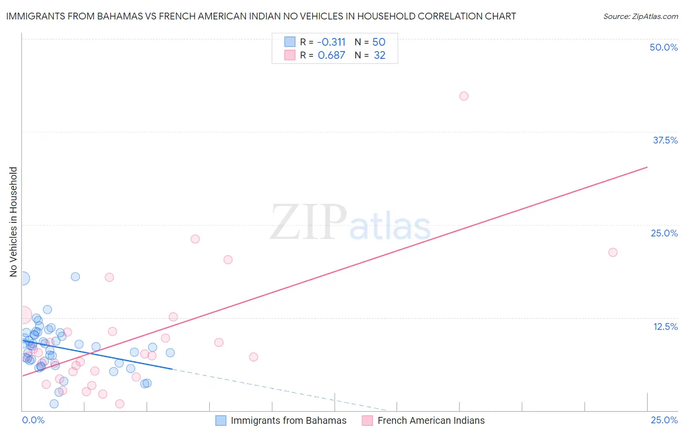 Immigrants from Bahamas vs French American Indian No Vehicles in Household