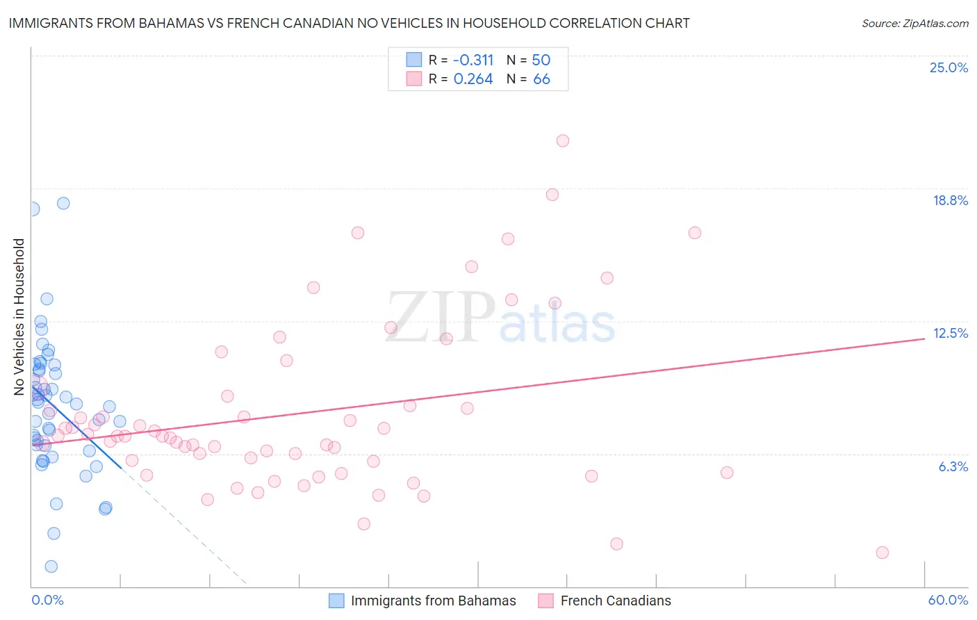 Immigrants from Bahamas vs French Canadian No Vehicles in Household