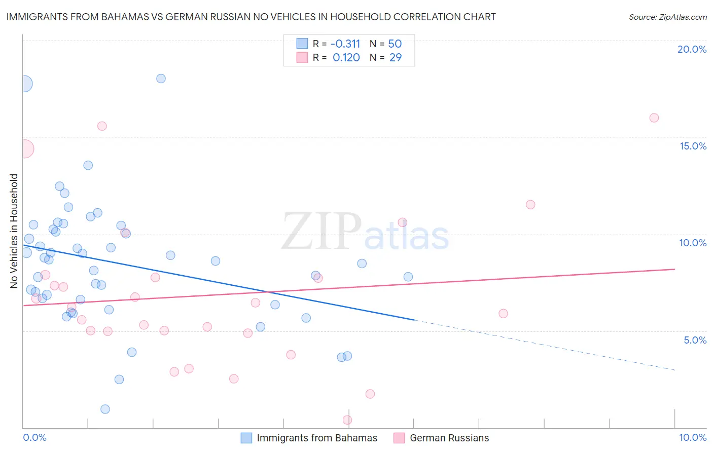 Immigrants from Bahamas vs German Russian No Vehicles in Household