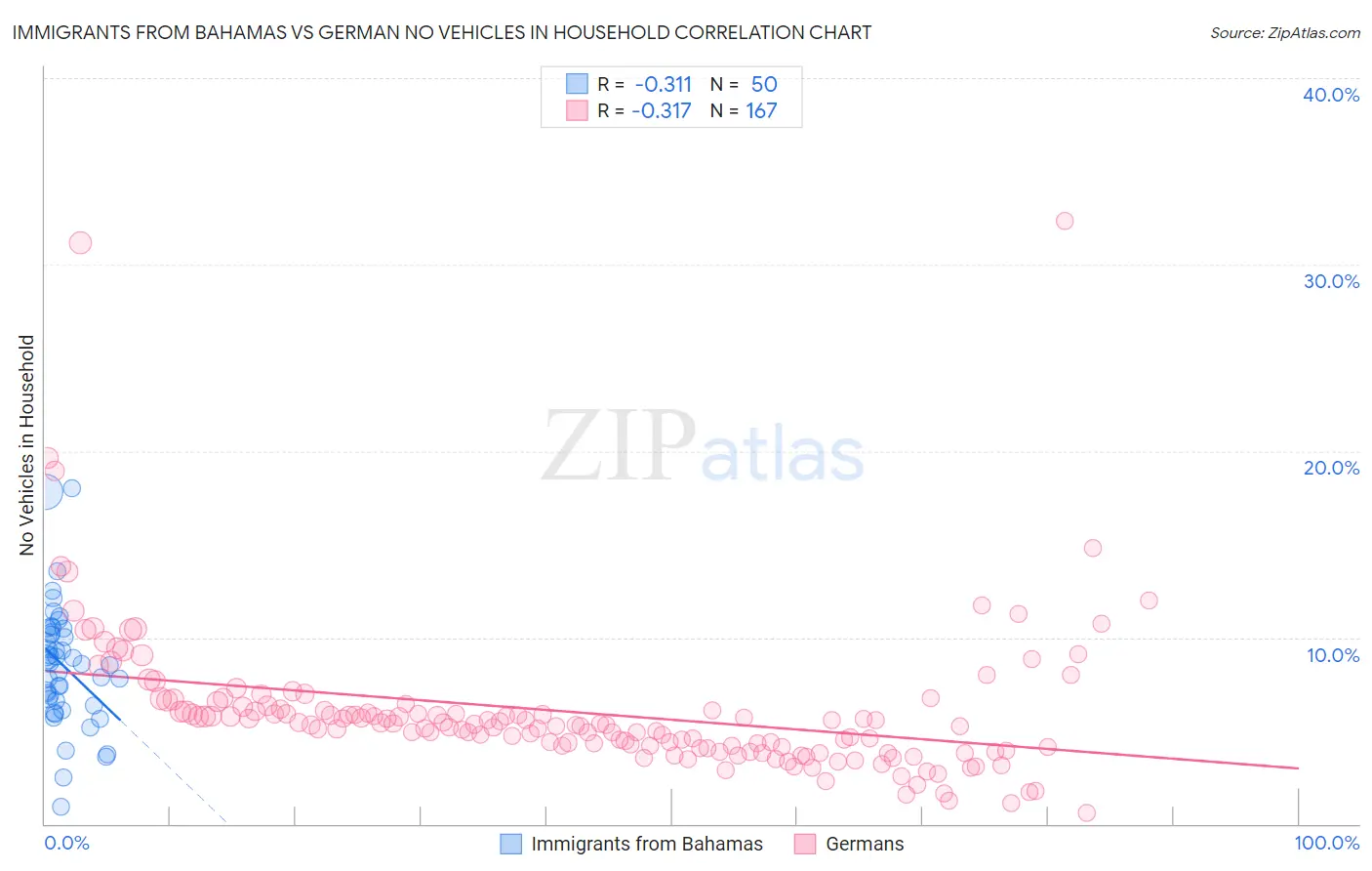 Immigrants from Bahamas vs German No Vehicles in Household