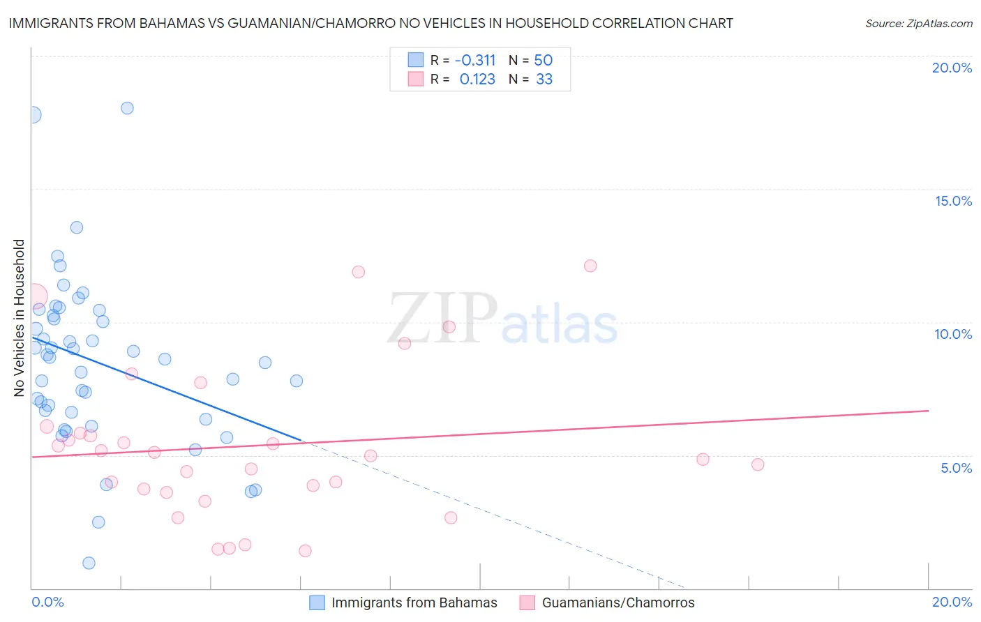 Immigrants from Bahamas vs Guamanian/Chamorro No Vehicles in Household