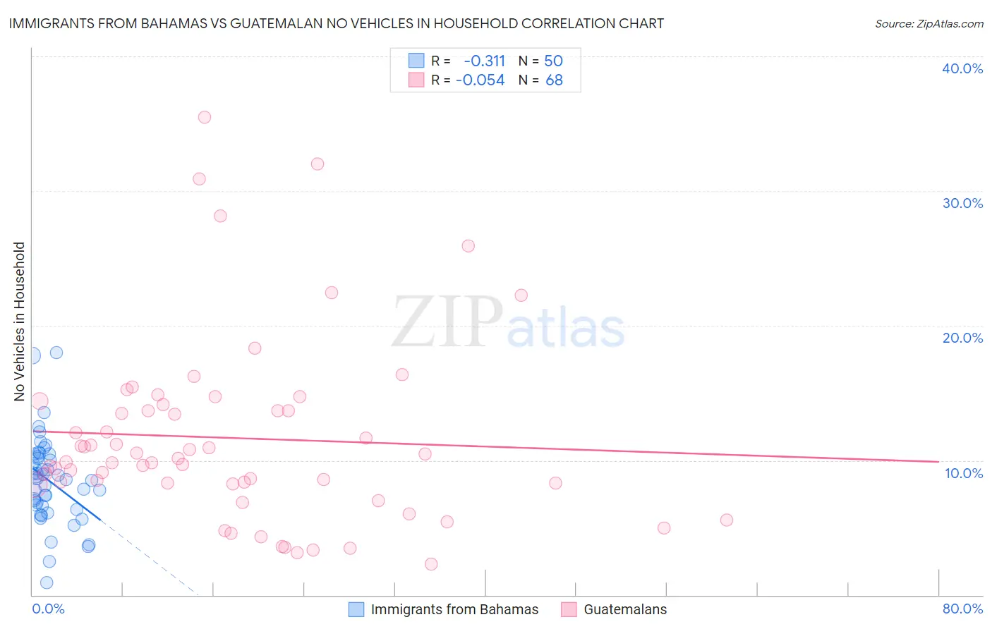 Immigrants from Bahamas vs Guatemalan No Vehicles in Household