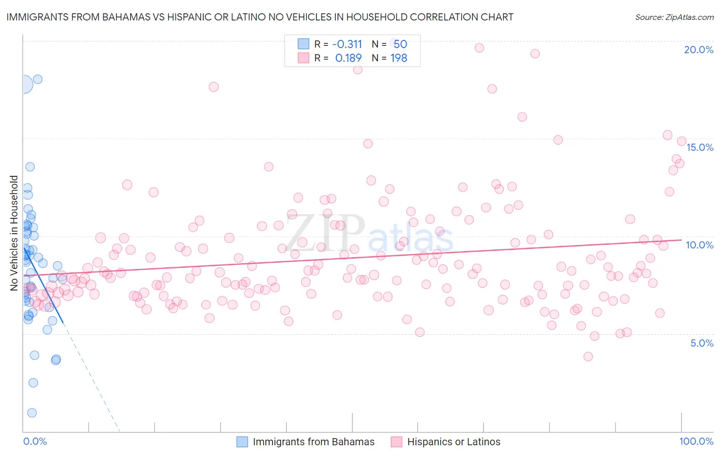 Immigrants from Bahamas vs Hispanic or Latino No Vehicles in Household