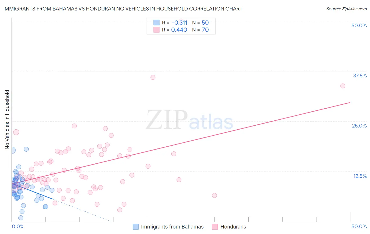 Immigrants from Bahamas vs Honduran No Vehicles in Household