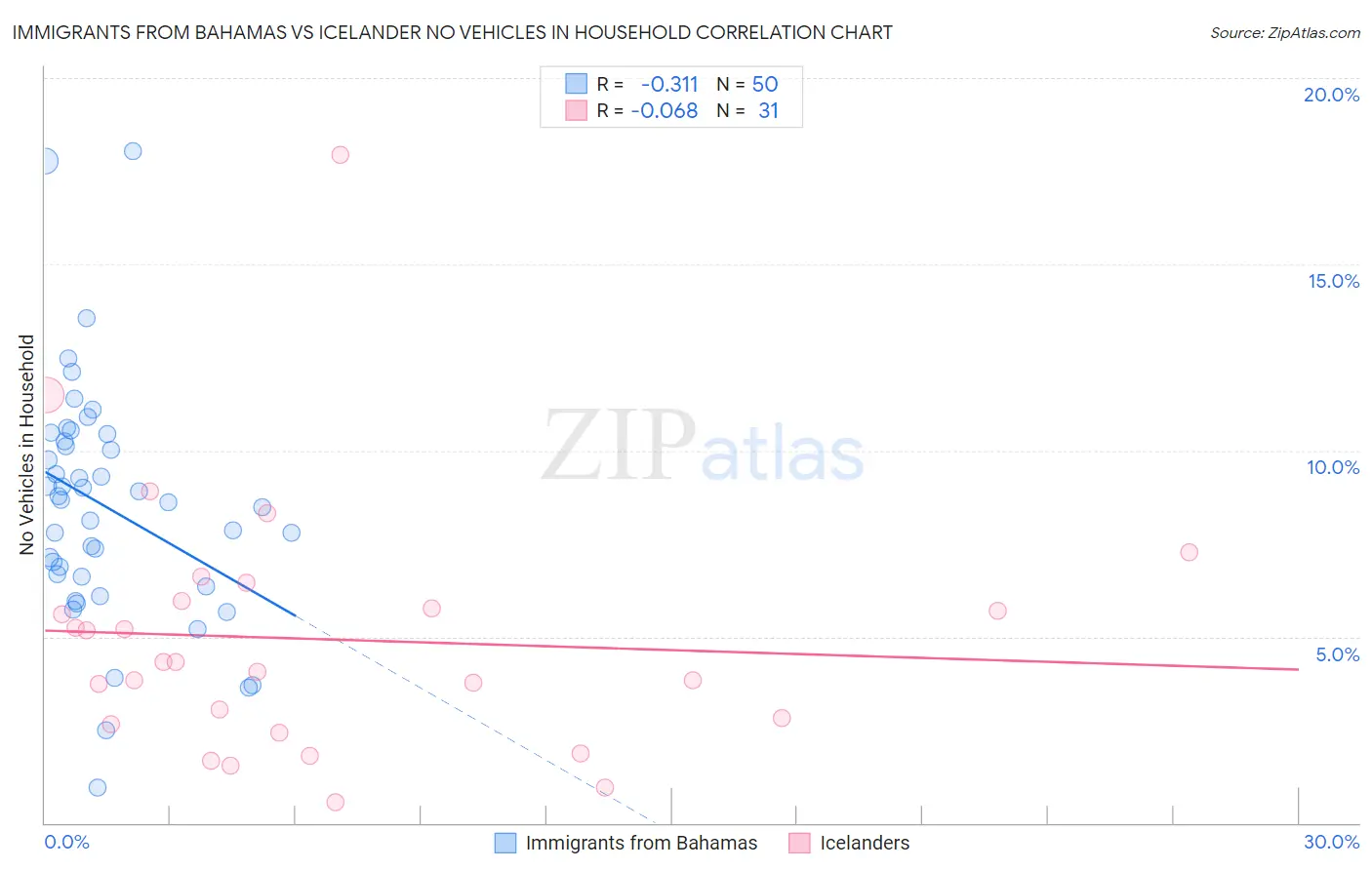 Immigrants from Bahamas vs Icelander No Vehicles in Household