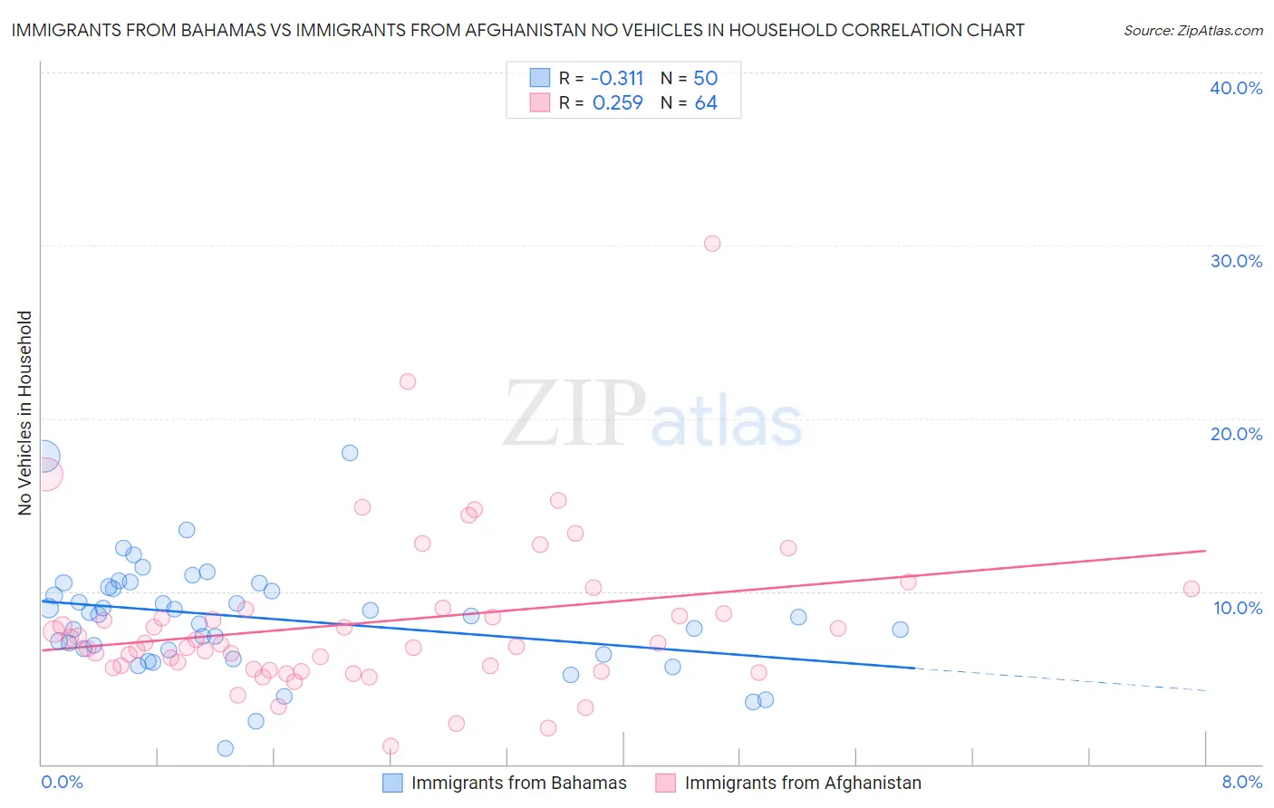 Immigrants from Bahamas vs Immigrants from Afghanistan No Vehicles in Household