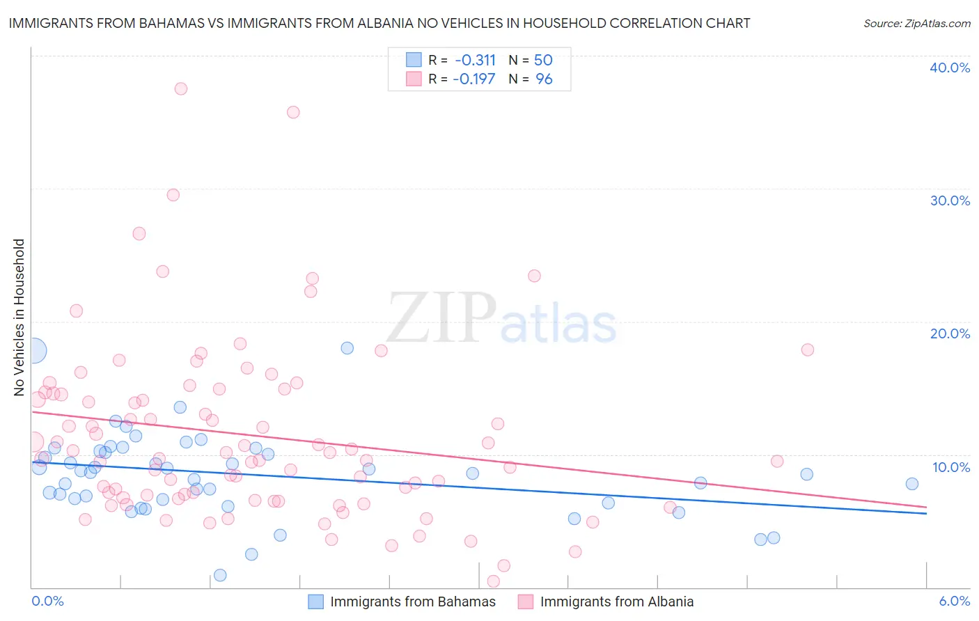 Immigrants from Bahamas vs Immigrants from Albania No Vehicles in Household