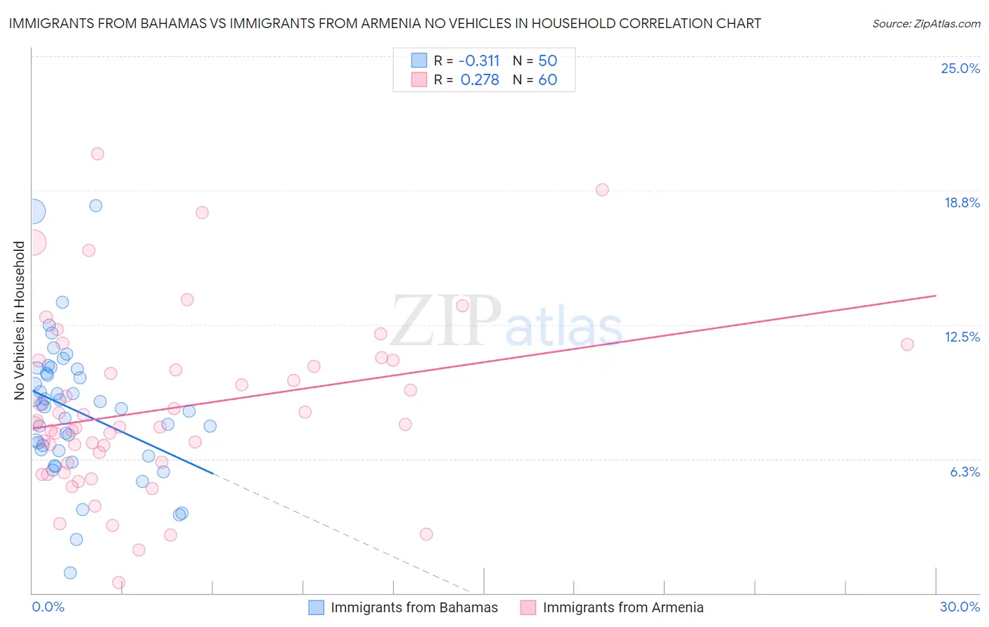Immigrants from Bahamas vs Immigrants from Armenia No Vehicles in Household