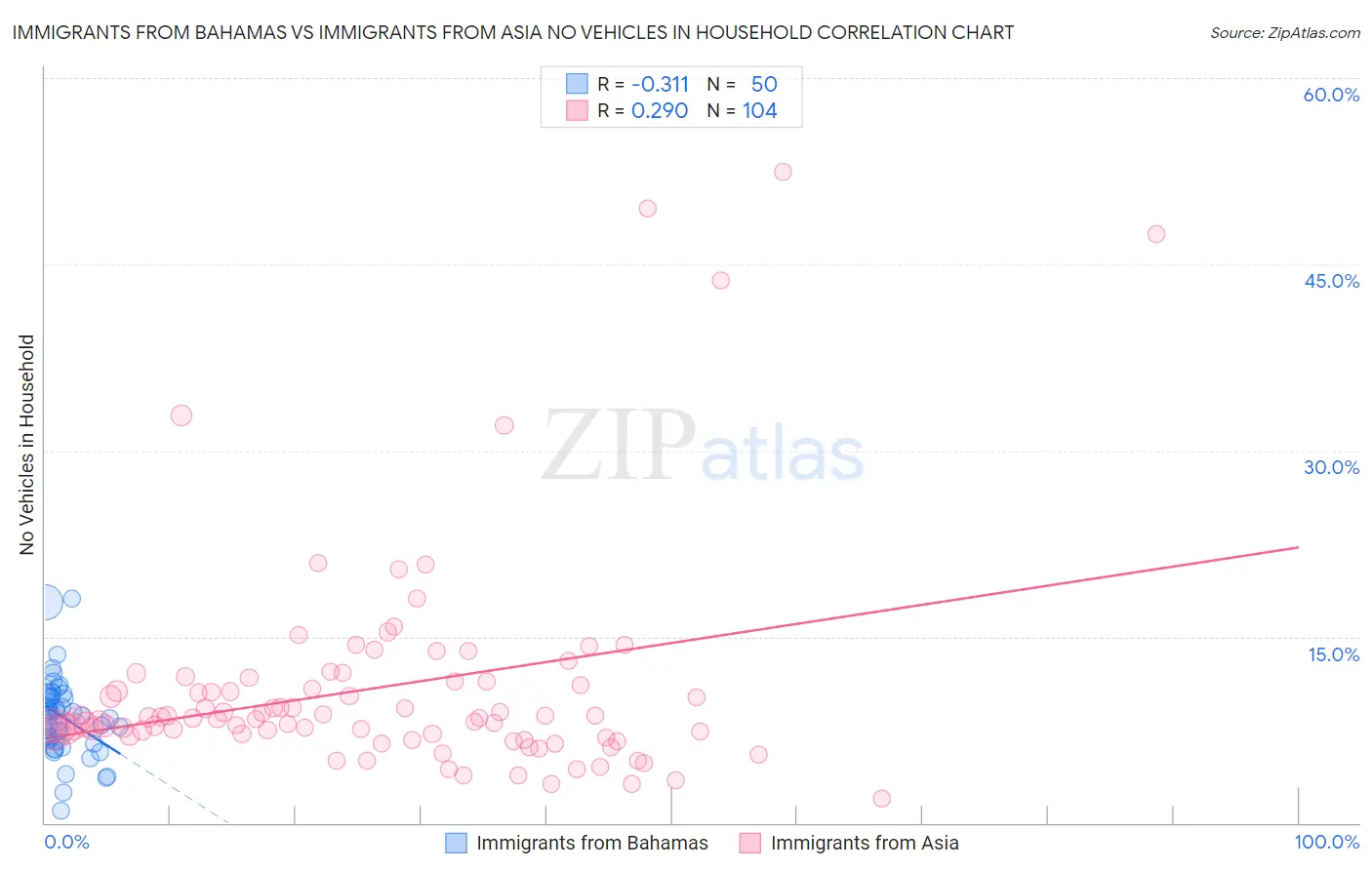 Immigrants from Bahamas vs Immigrants from Asia No Vehicles in Household