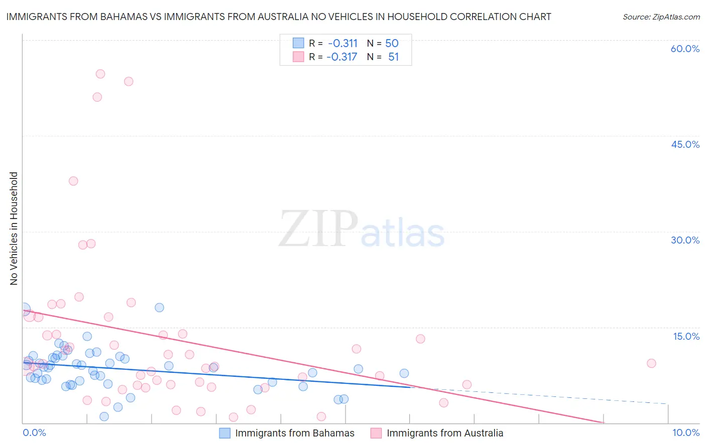 Immigrants from Bahamas vs Immigrants from Australia No Vehicles in Household