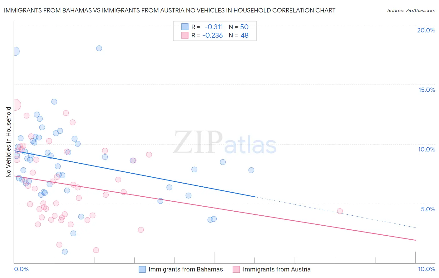 Immigrants from Bahamas vs Immigrants from Austria No Vehicles in Household