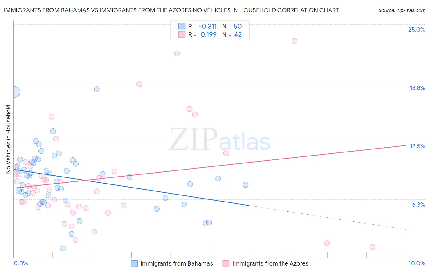 Immigrants from Bahamas vs Immigrants from the Azores No Vehicles in Household