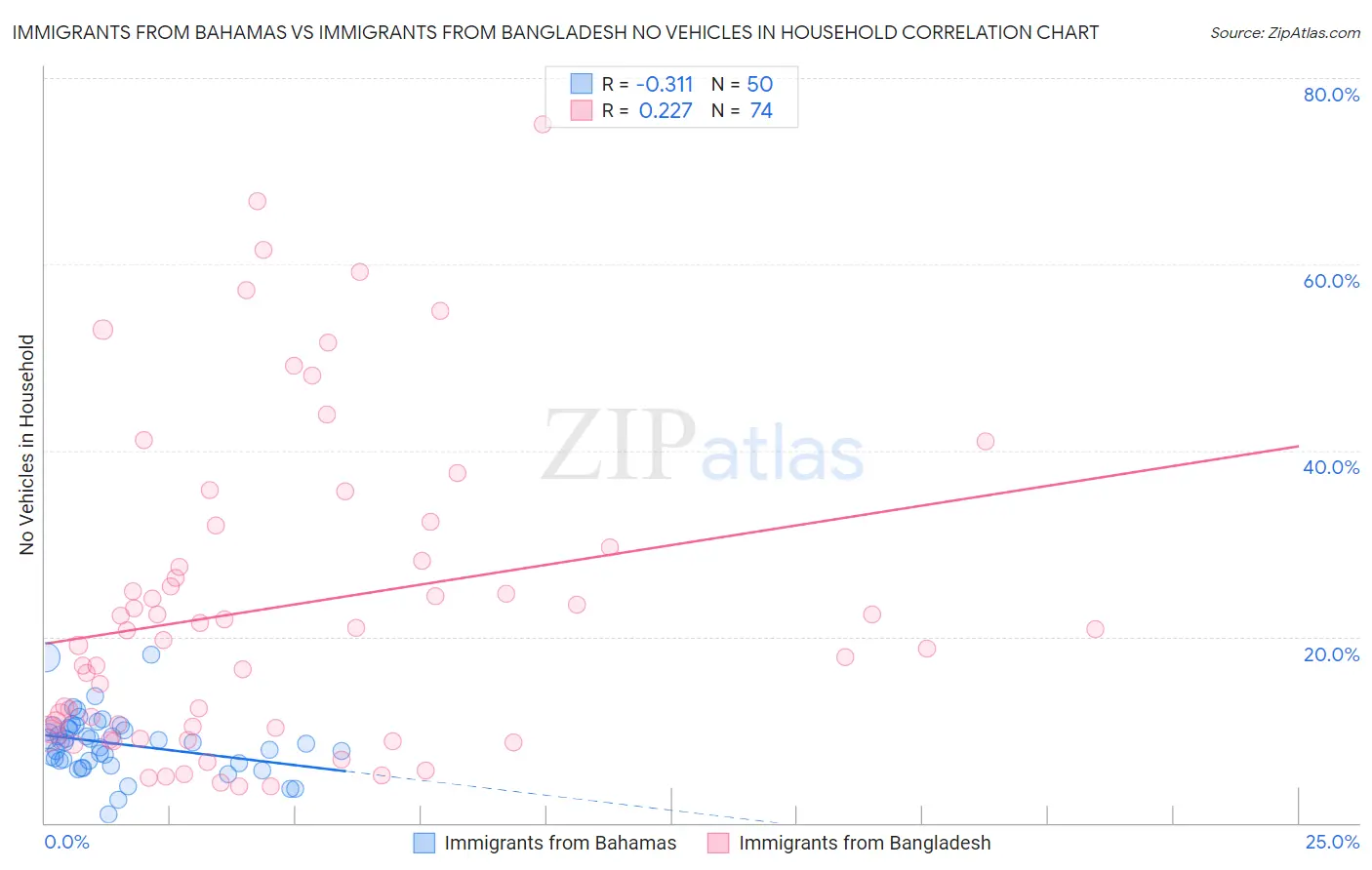 Immigrants from Bahamas vs Immigrants from Bangladesh No Vehicles in Household