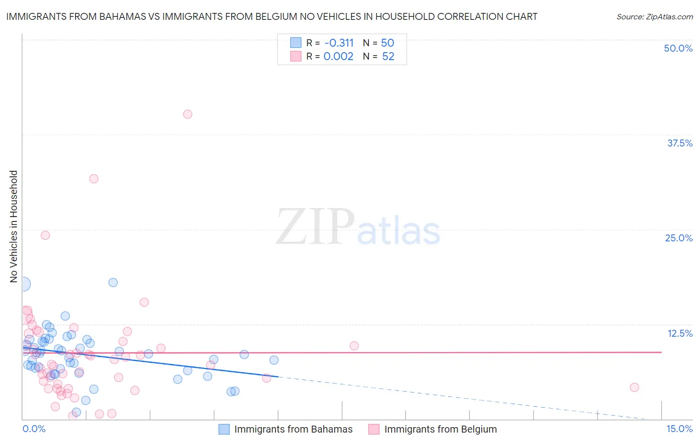 Immigrants from Bahamas vs Immigrants from Belgium No Vehicles in Household