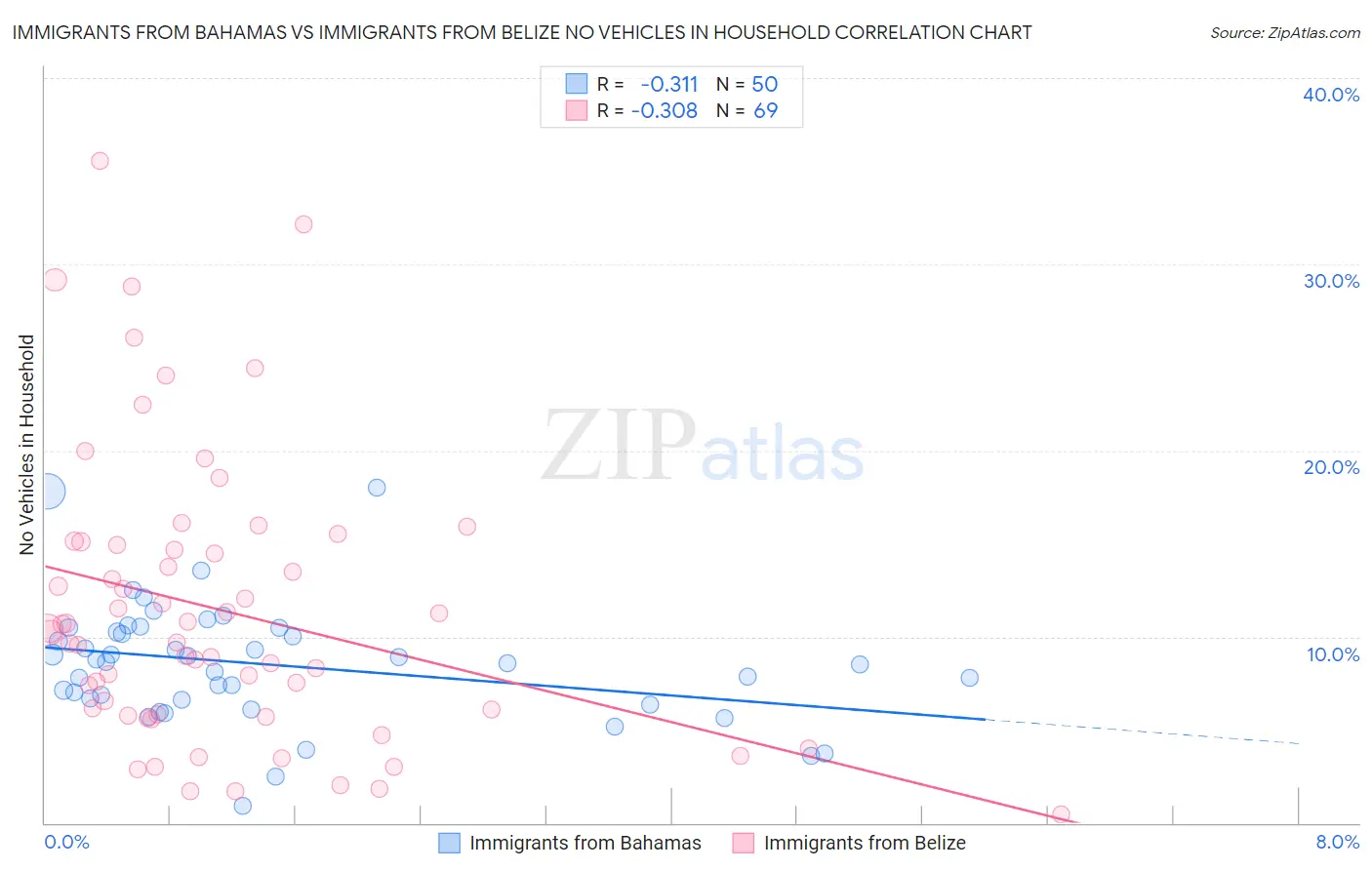 Immigrants from Bahamas vs Immigrants from Belize No Vehicles in Household