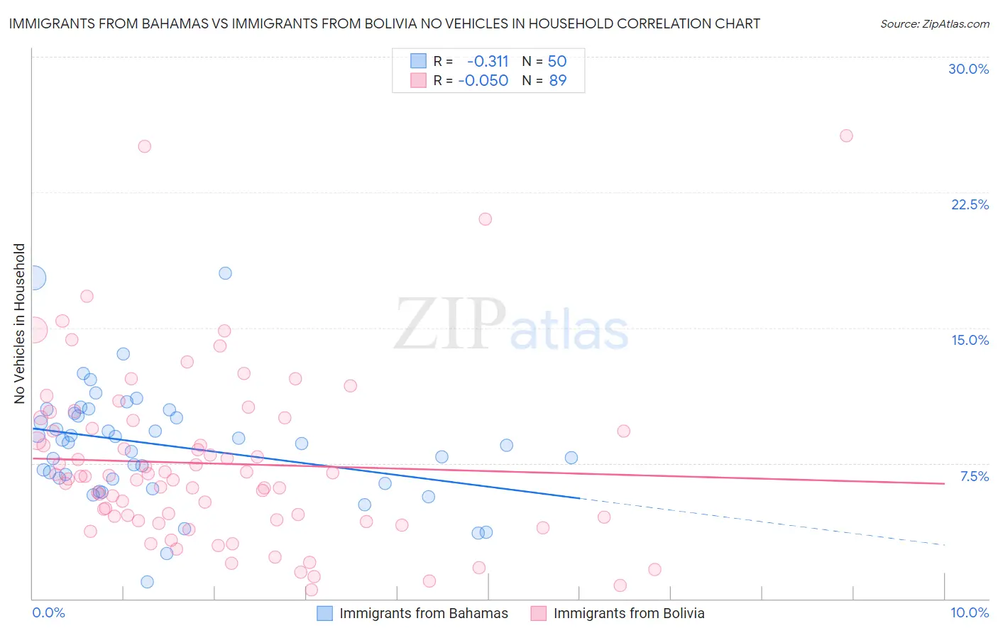 Immigrants from Bahamas vs Immigrants from Bolivia No Vehicles in Household