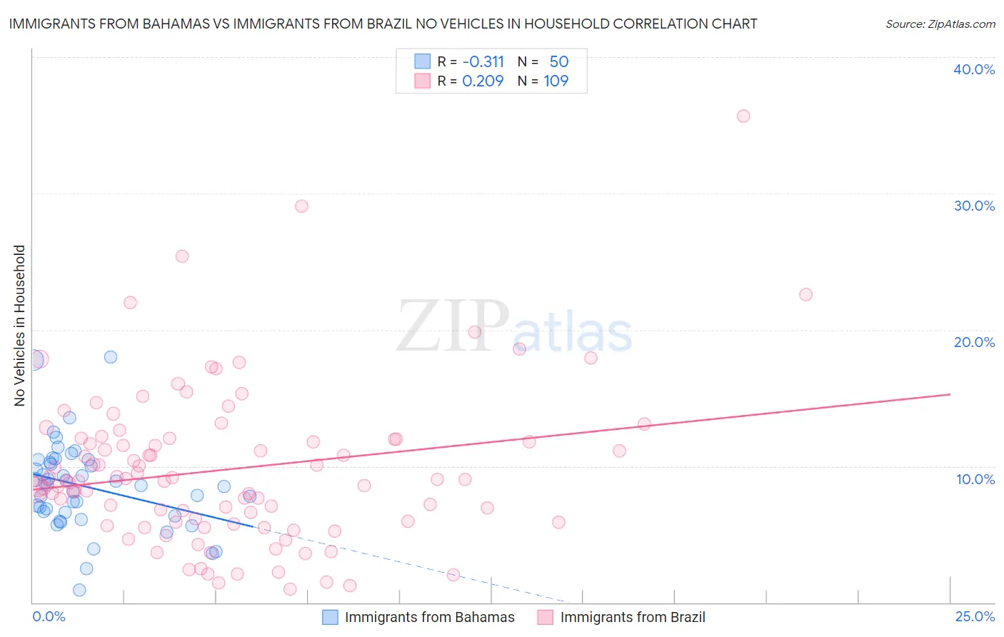 Immigrants from Bahamas vs Immigrants from Brazil No Vehicles in Household
