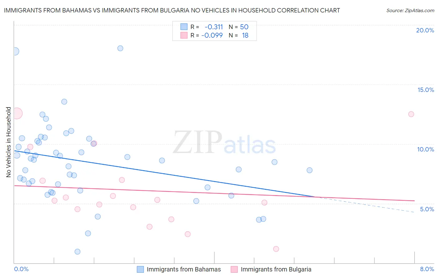 Immigrants from Bahamas vs Immigrants from Bulgaria No Vehicles in Household