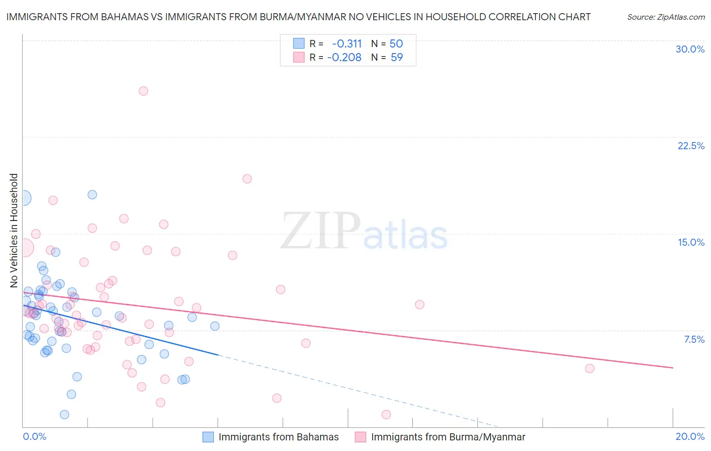 Immigrants from Bahamas vs Immigrants from Burma/Myanmar No Vehicles in Household