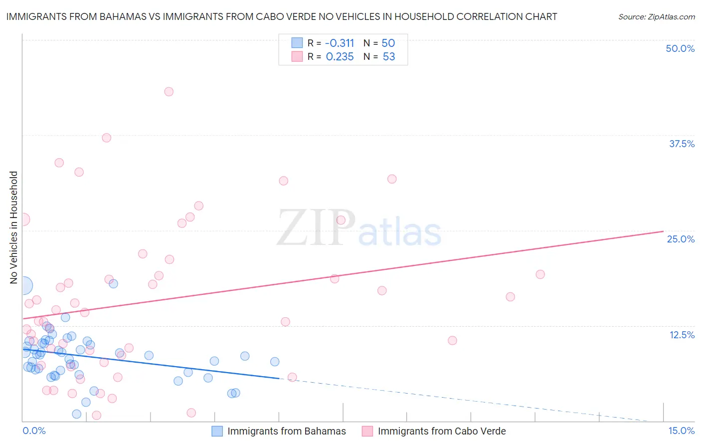 Immigrants from Bahamas vs Immigrants from Cabo Verde No Vehicles in Household