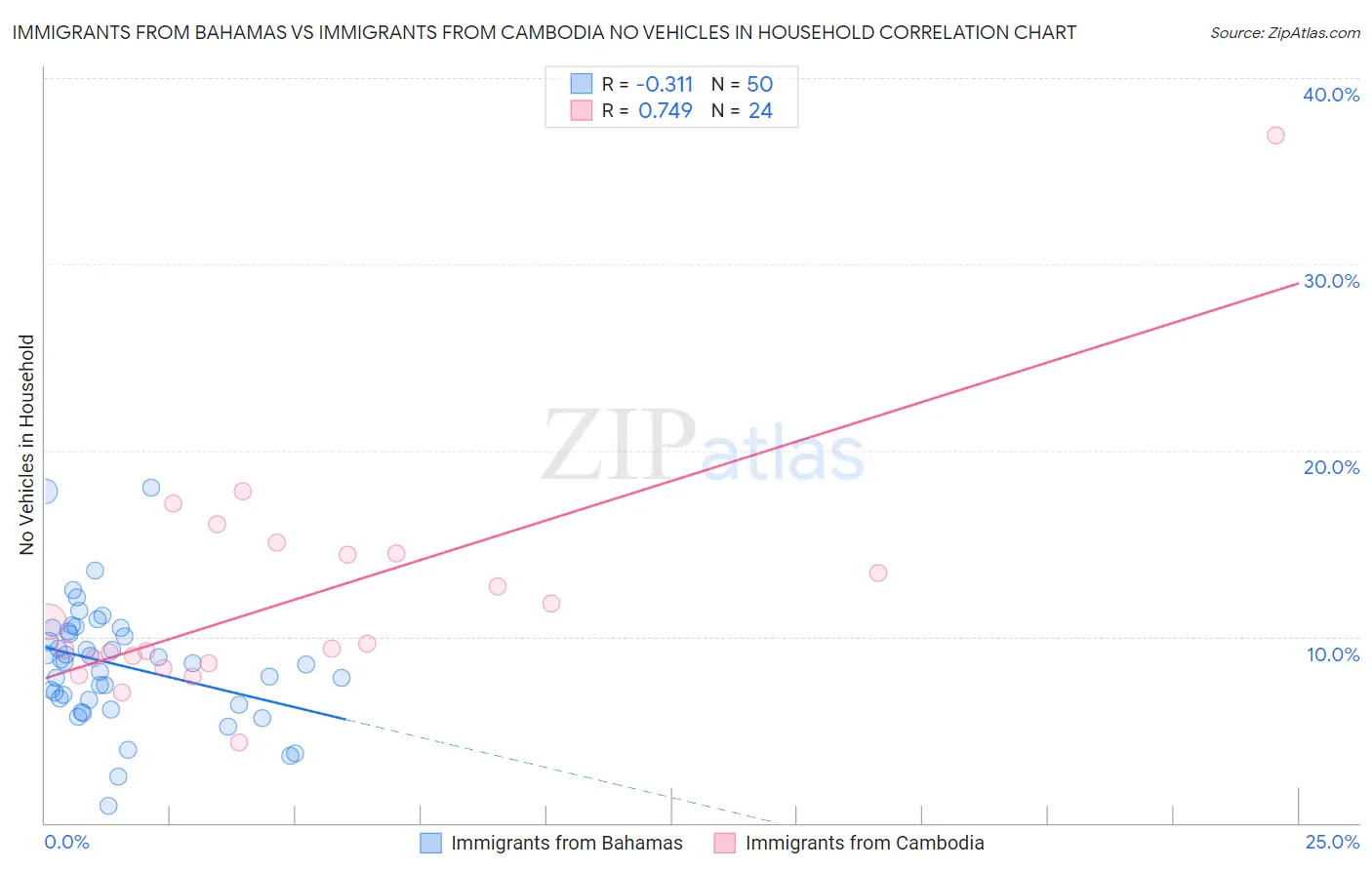 Immigrants from Bahamas vs Immigrants from Cambodia No Vehicles in Household