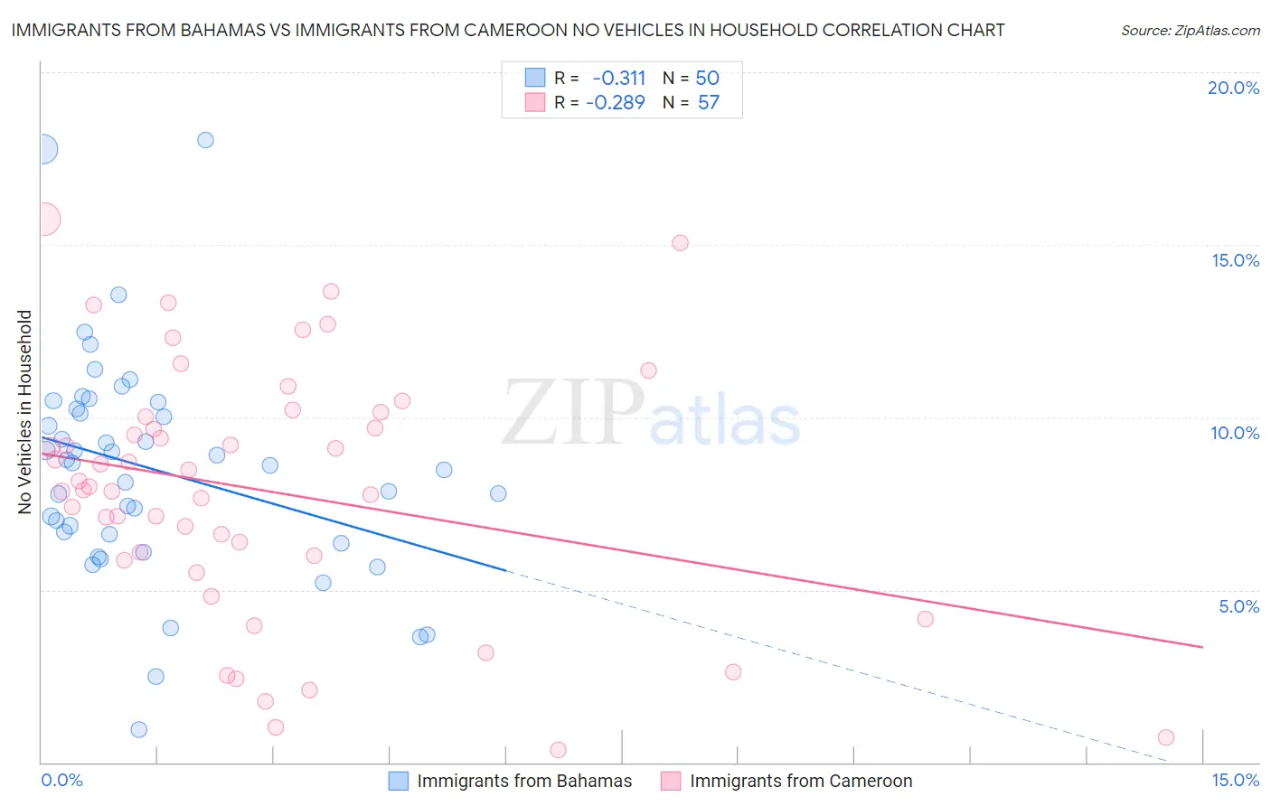 Immigrants from Bahamas vs Immigrants from Cameroon No Vehicles in Household