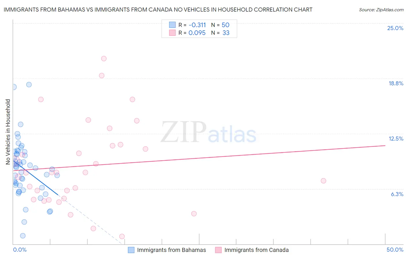 Immigrants from Bahamas vs Immigrants from Canada No Vehicles in Household