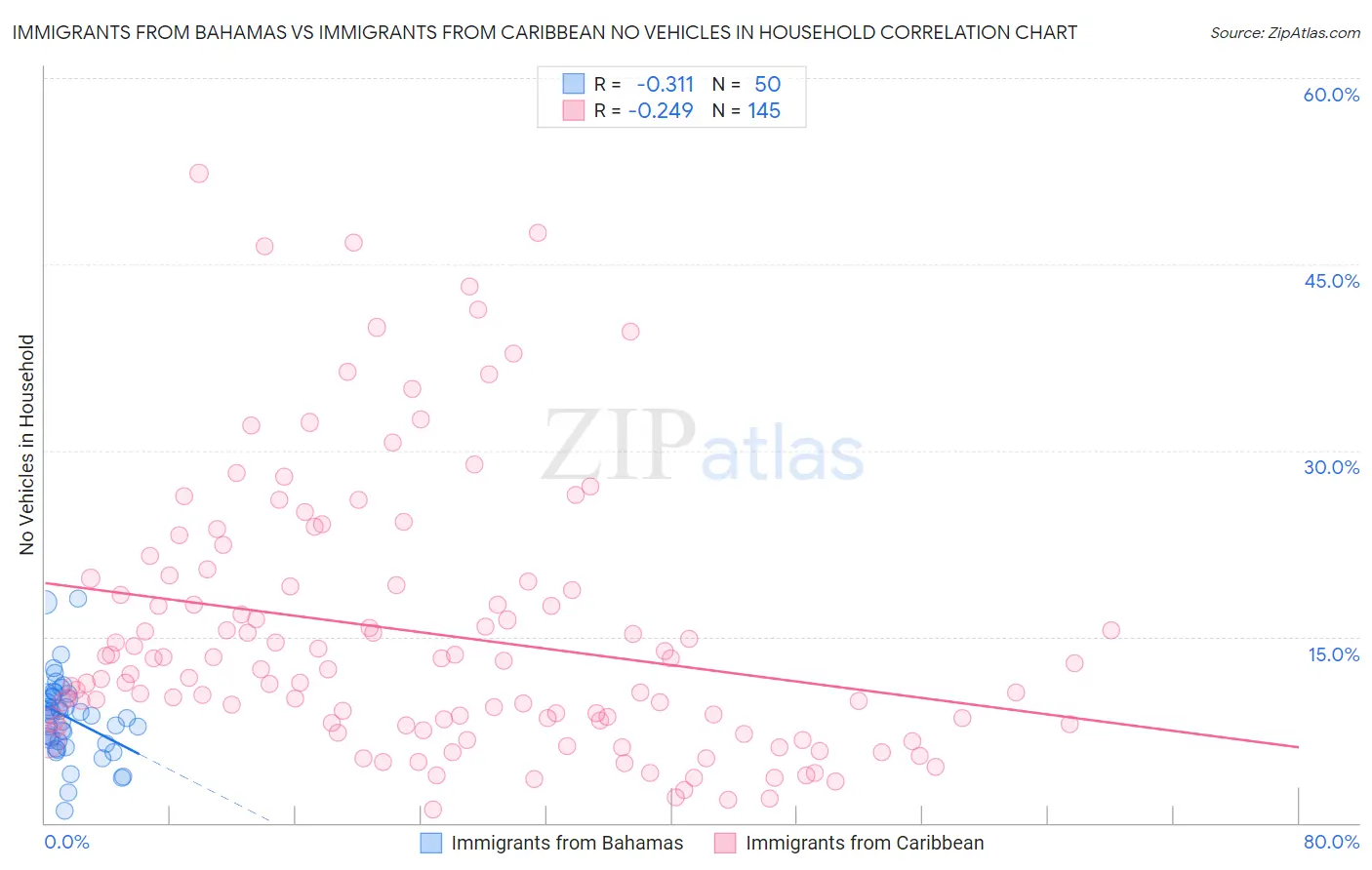Immigrants from Bahamas vs Immigrants from Caribbean No Vehicles in Household