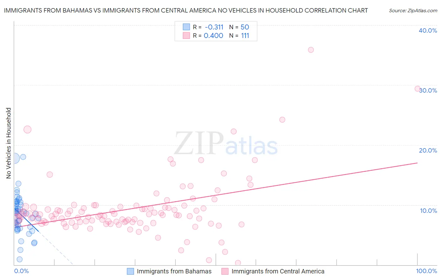 Immigrants from Bahamas vs Immigrants from Central America No Vehicles in Household