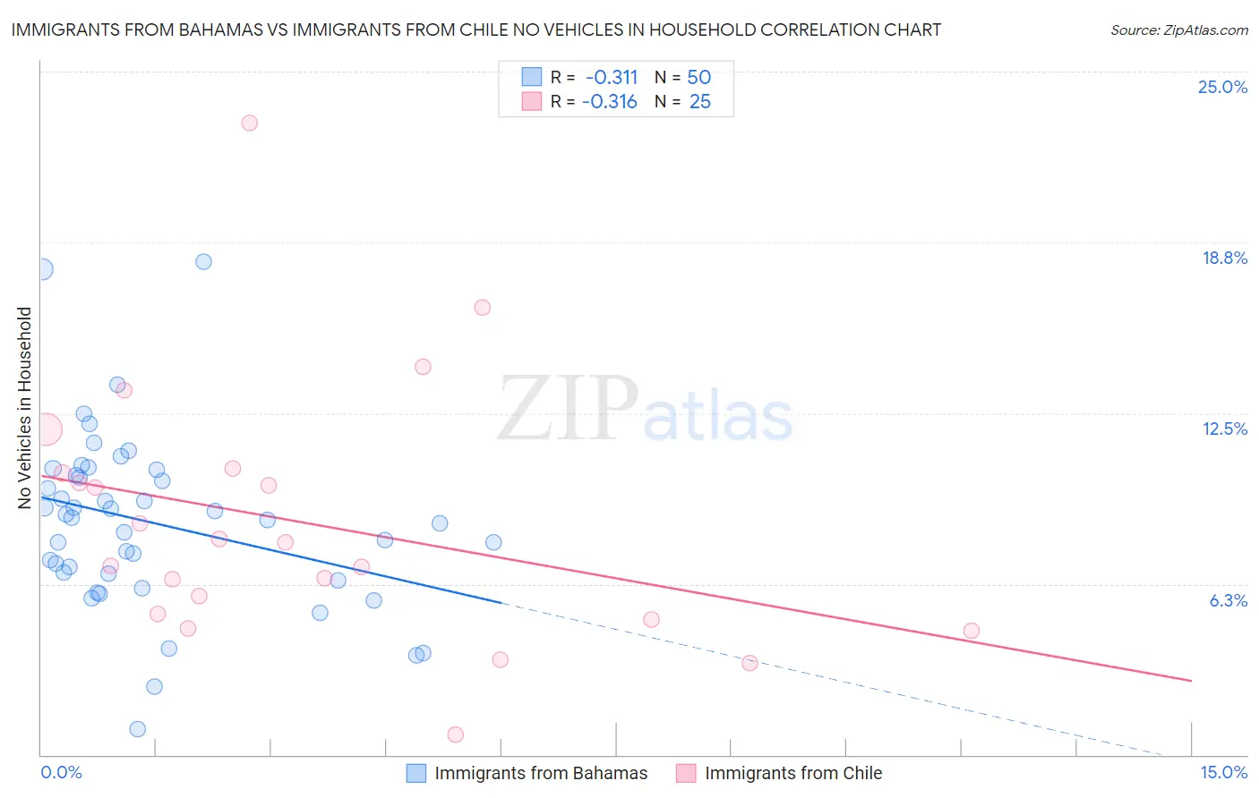 Immigrants from Bahamas vs Immigrants from Chile No Vehicles in Household