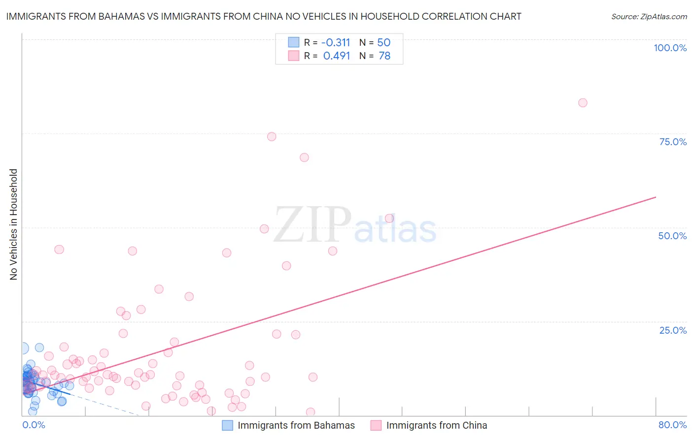 Immigrants from Bahamas vs Immigrants from China No Vehicles in Household