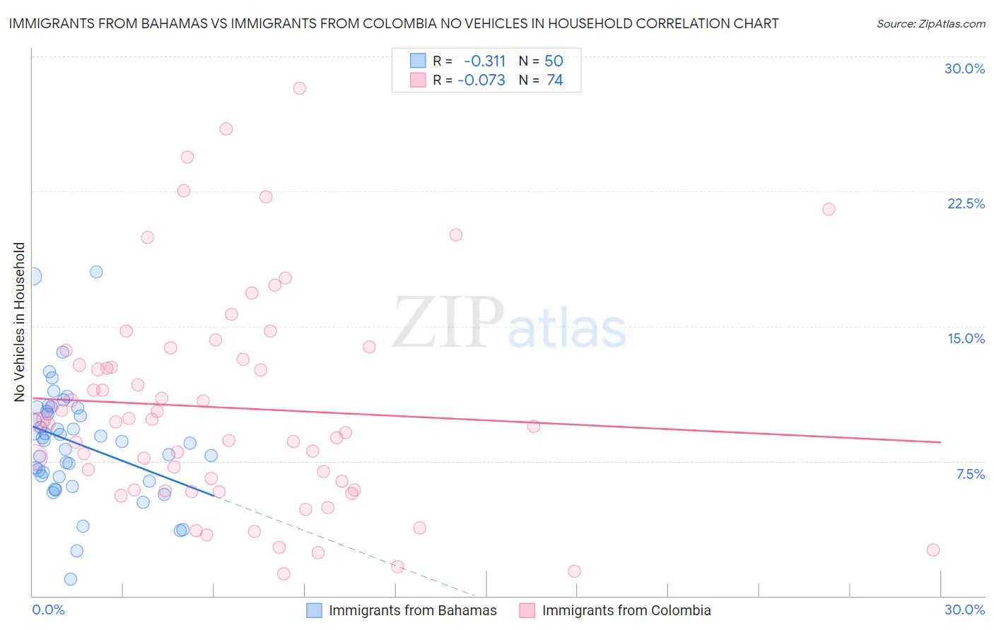 Immigrants from Bahamas vs Immigrants from Colombia No Vehicles in Household