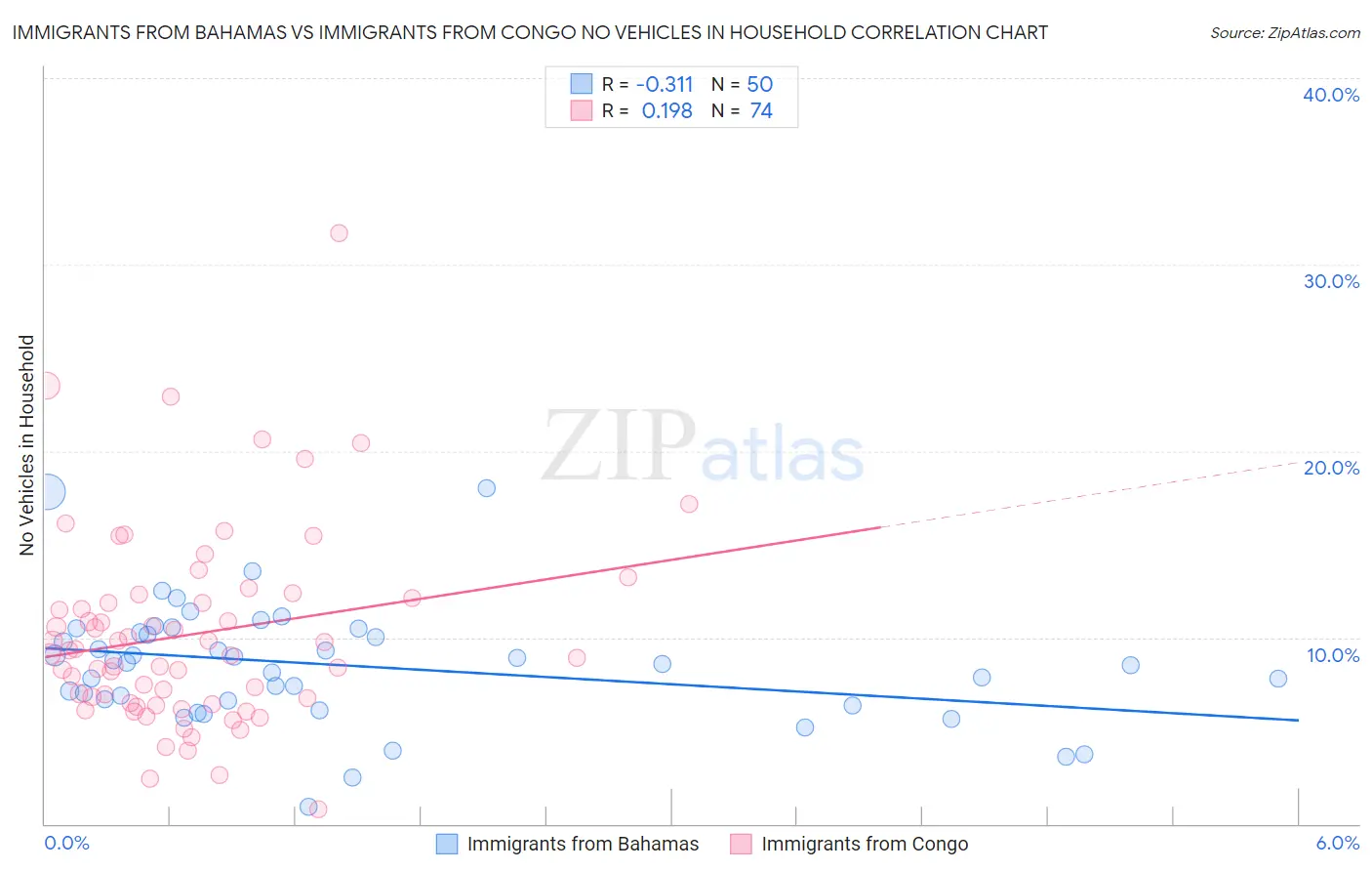 Immigrants from Bahamas vs Immigrants from Congo No Vehicles in Household