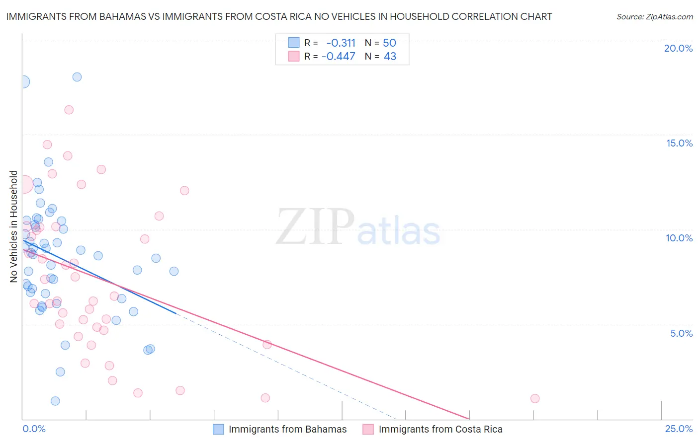 Immigrants from Bahamas vs Immigrants from Costa Rica No Vehicles in Household