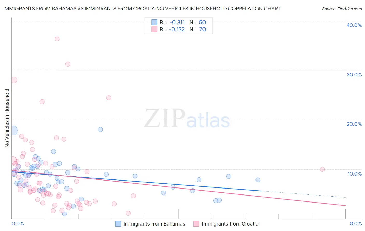 Immigrants from Bahamas vs Immigrants from Croatia No Vehicles in Household