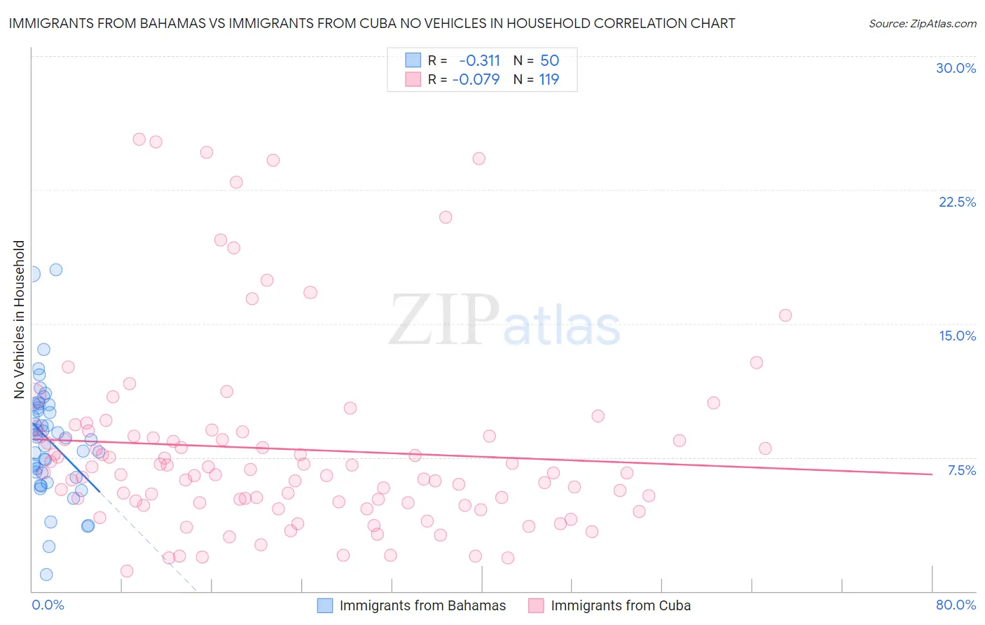 Immigrants from Bahamas vs Immigrants from Cuba No Vehicles in Household