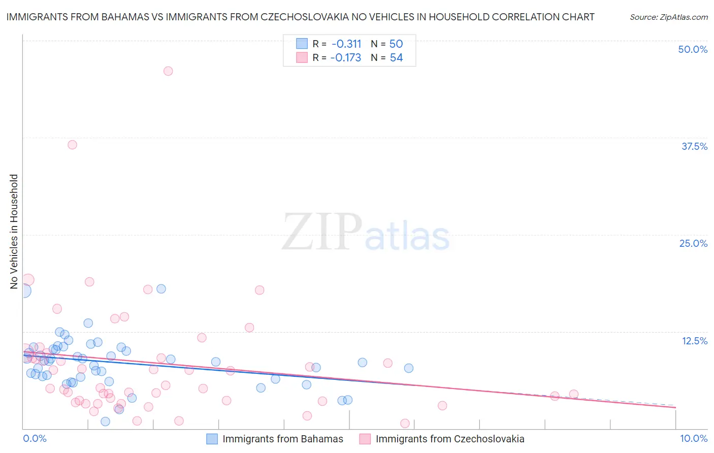 Immigrants from Bahamas vs Immigrants from Czechoslovakia No Vehicles in Household