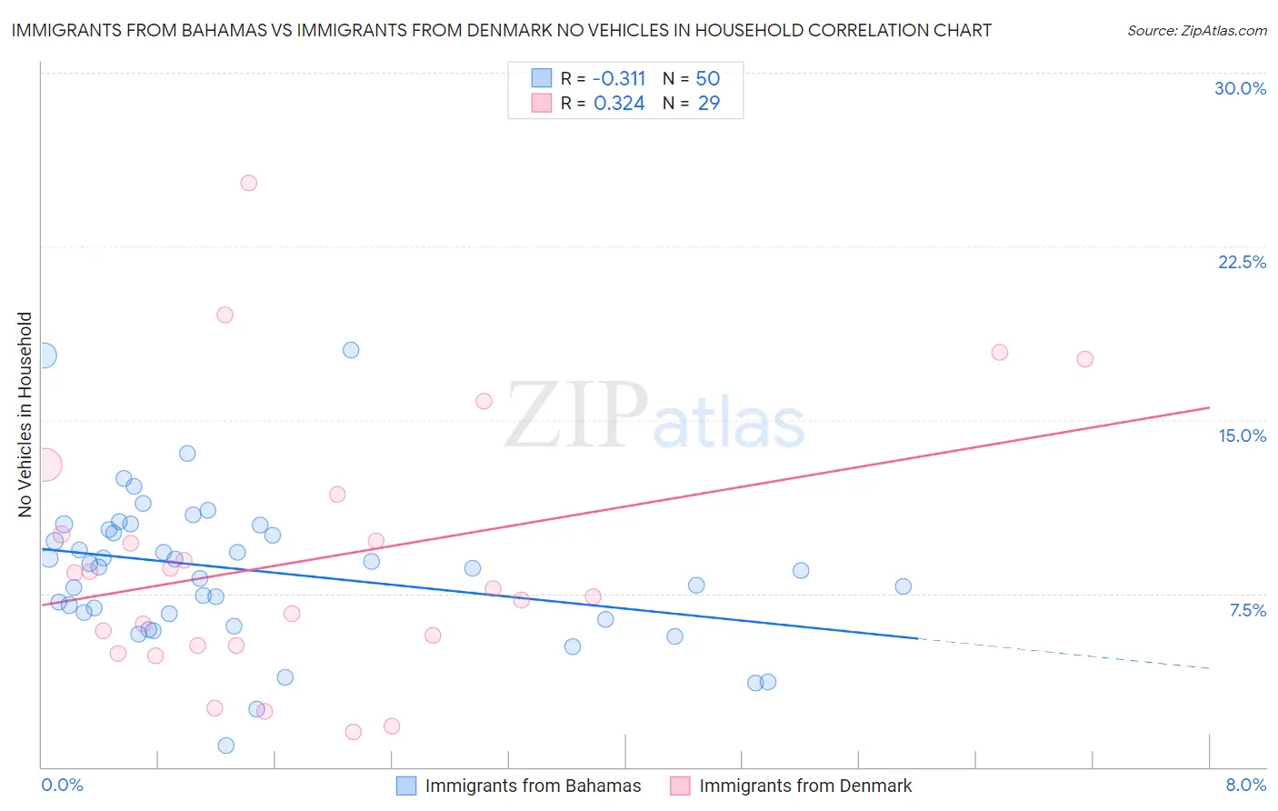 Immigrants from Bahamas vs Immigrants from Denmark No Vehicles in Household