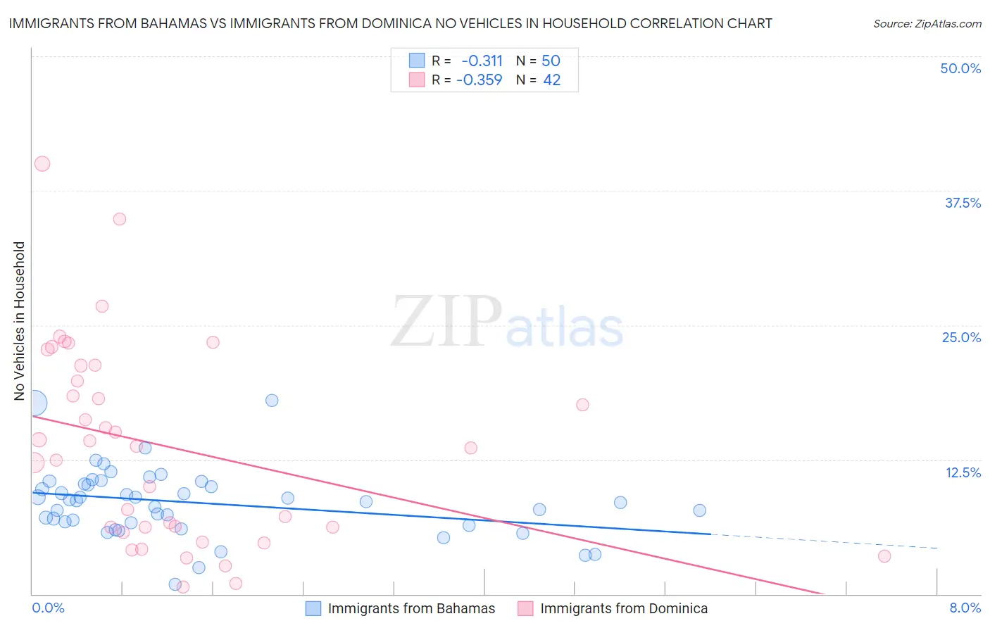 Immigrants from Bahamas vs Immigrants from Dominica No Vehicles in Household