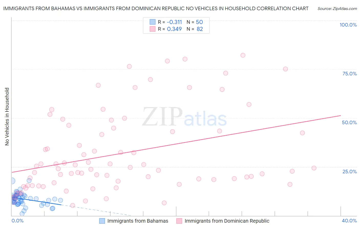 Immigrants from Bahamas vs Immigrants from Dominican Republic No Vehicles in Household
