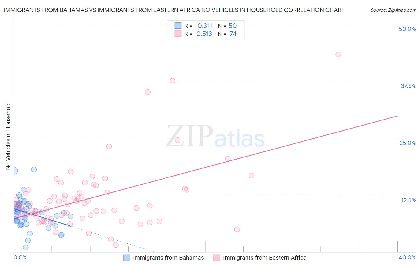 Immigrants from Bahamas vs Immigrants from Eastern Africa No Vehicles in Household