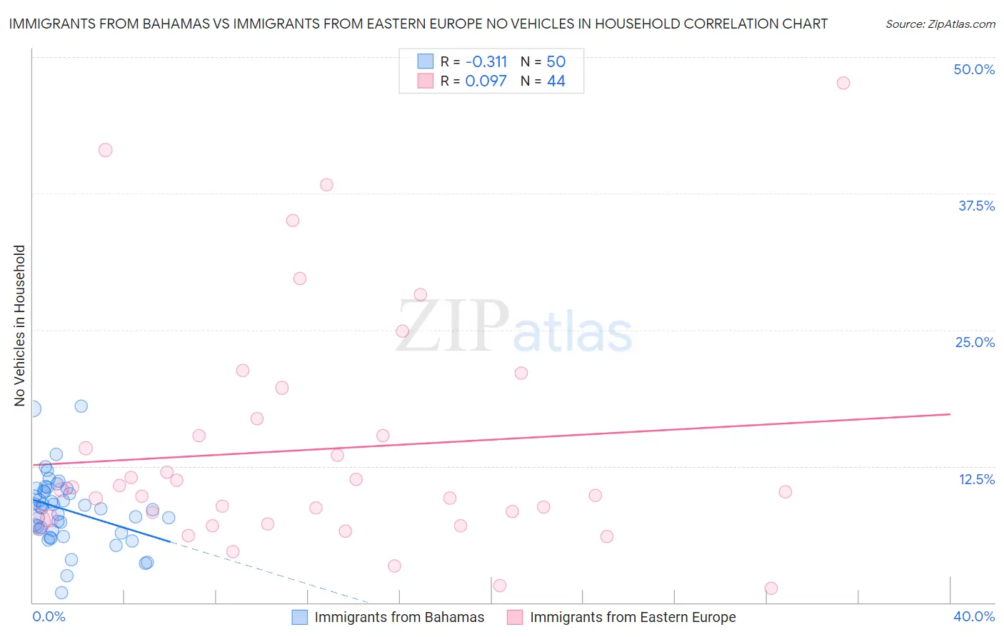 Immigrants from Bahamas vs Immigrants from Eastern Europe No Vehicles in Household