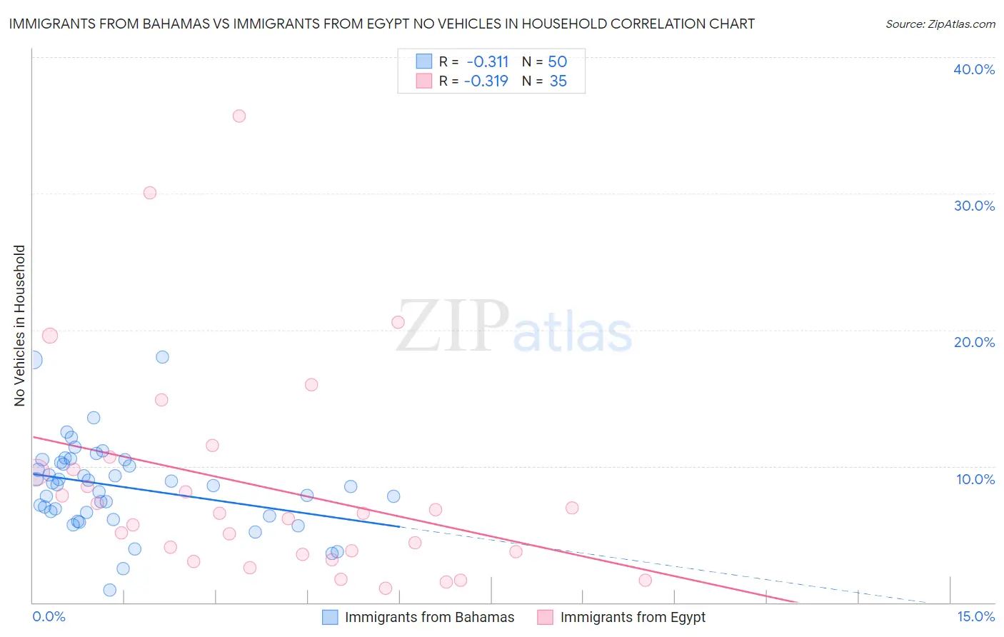Immigrants from Bahamas vs Immigrants from Egypt No Vehicles in Household