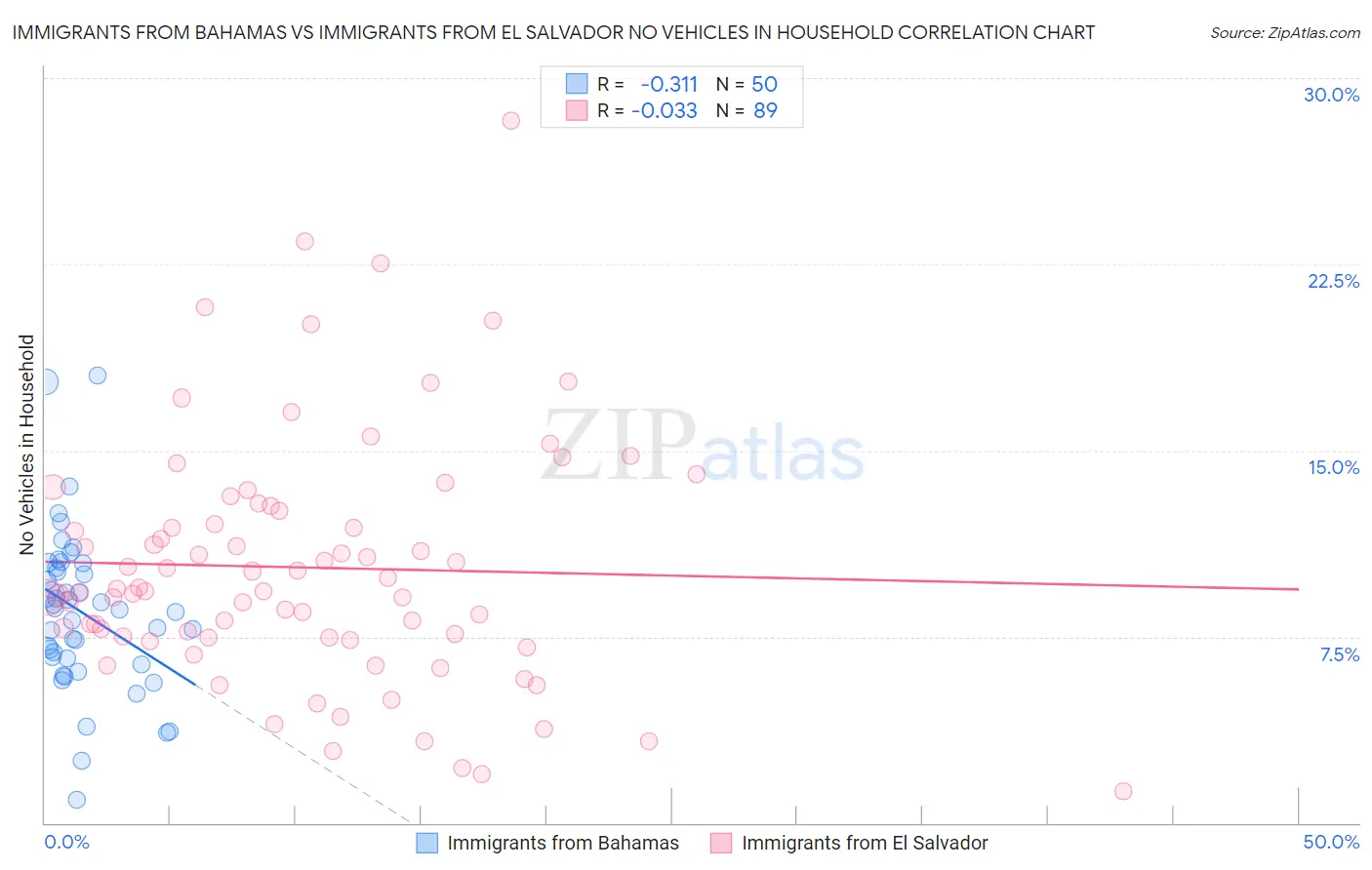 Immigrants from Bahamas vs Immigrants from El Salvador No Vehicles in Household